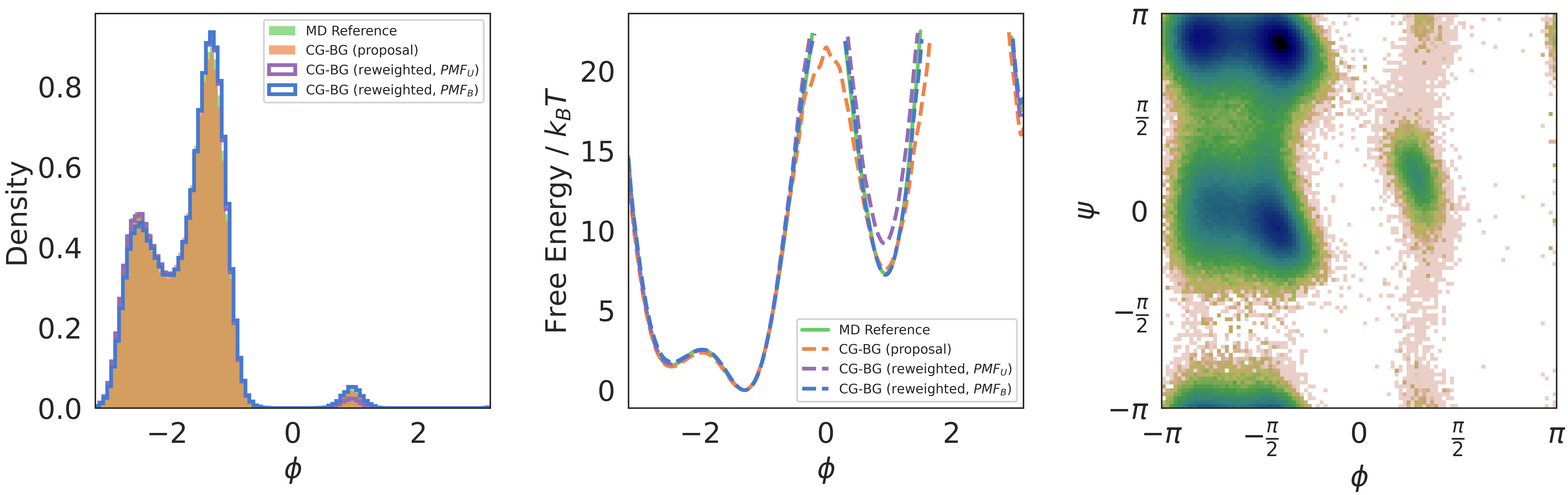 Simulation-free comparison of learned PMFs for alanine dipeptide